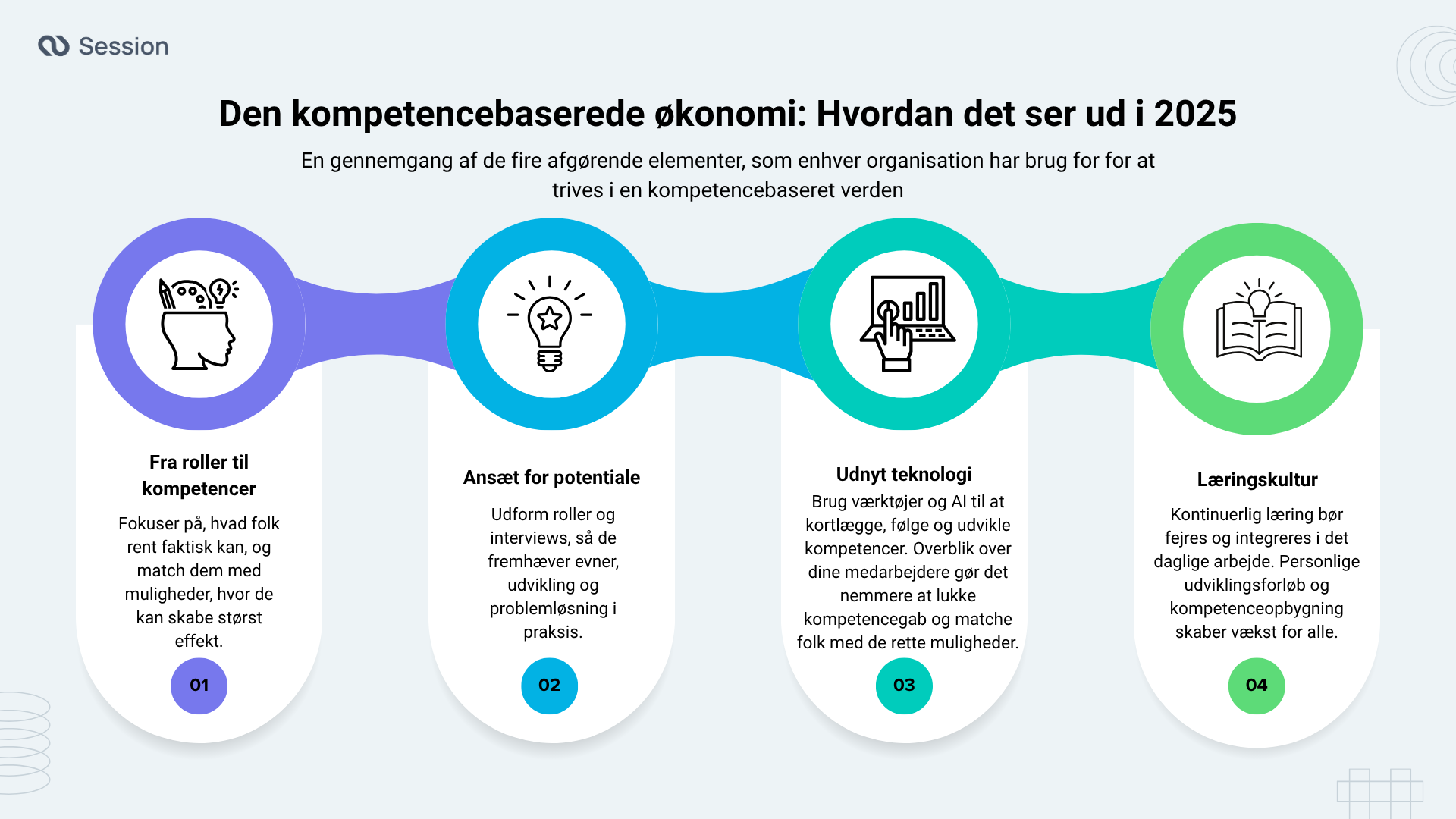 En infographic, der viser de 4 nøgle pointer i, hvordan en kompetencefokuseret organisation ser ud i 2025.