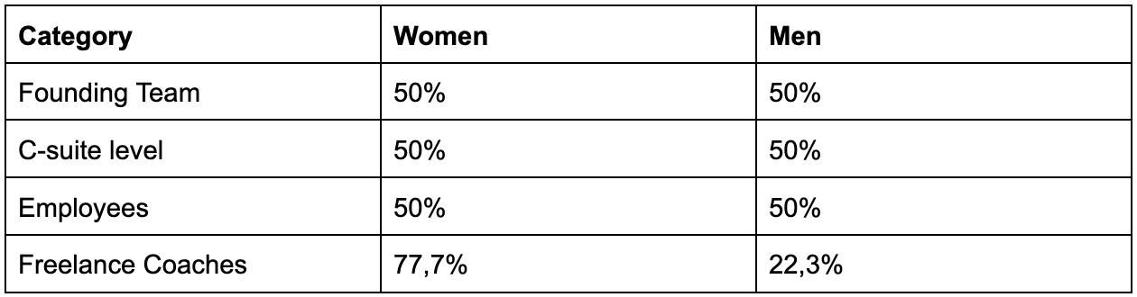 Gender distribution in Session ApS as of November 2021