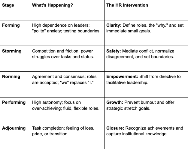 Table showcasing the 5 stages along with a description fo Whats Happening and the HR interventions 