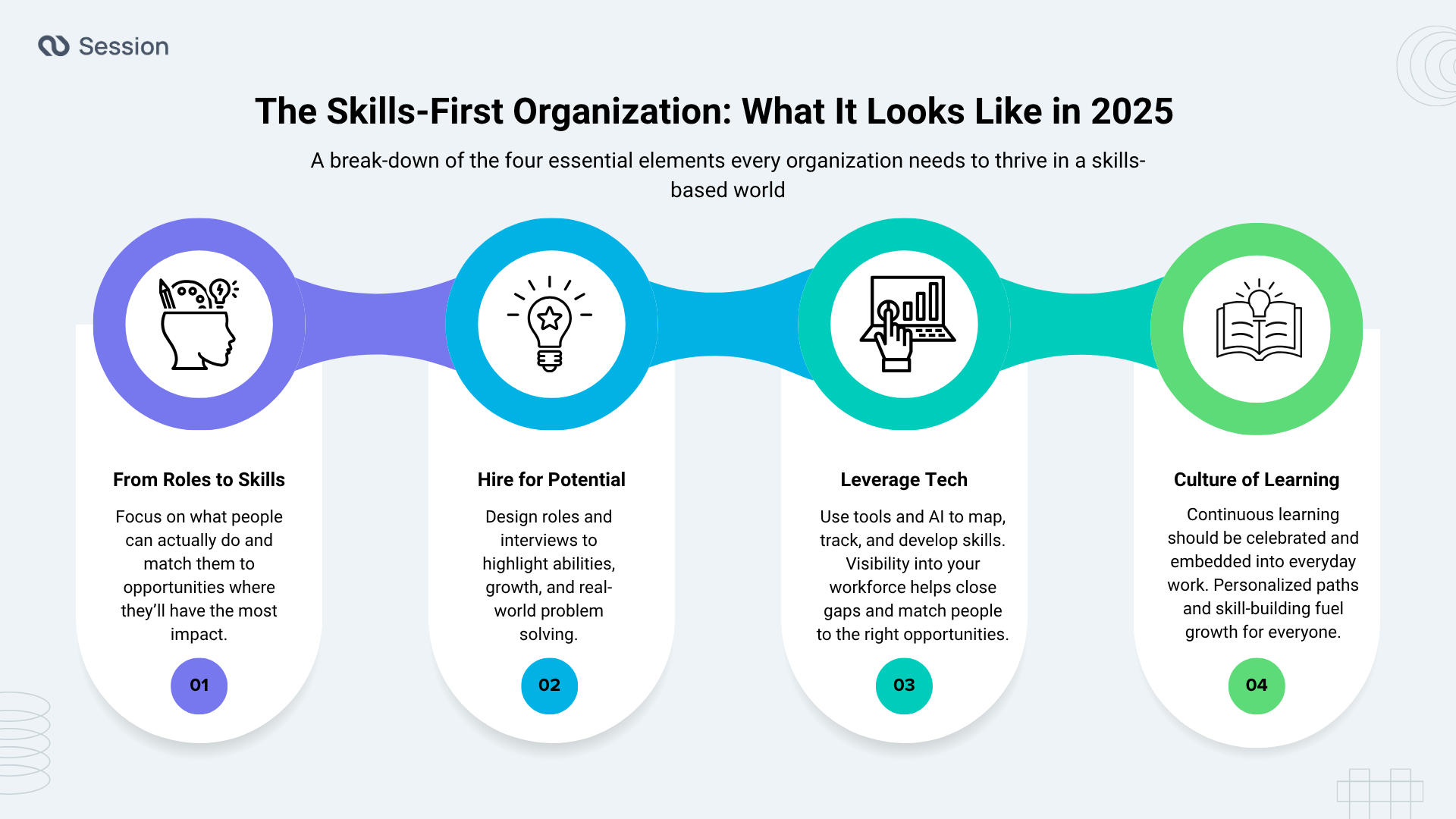 An infographic showcasing the 4 pillars of what a skills-first organisation looks like in 2025.
