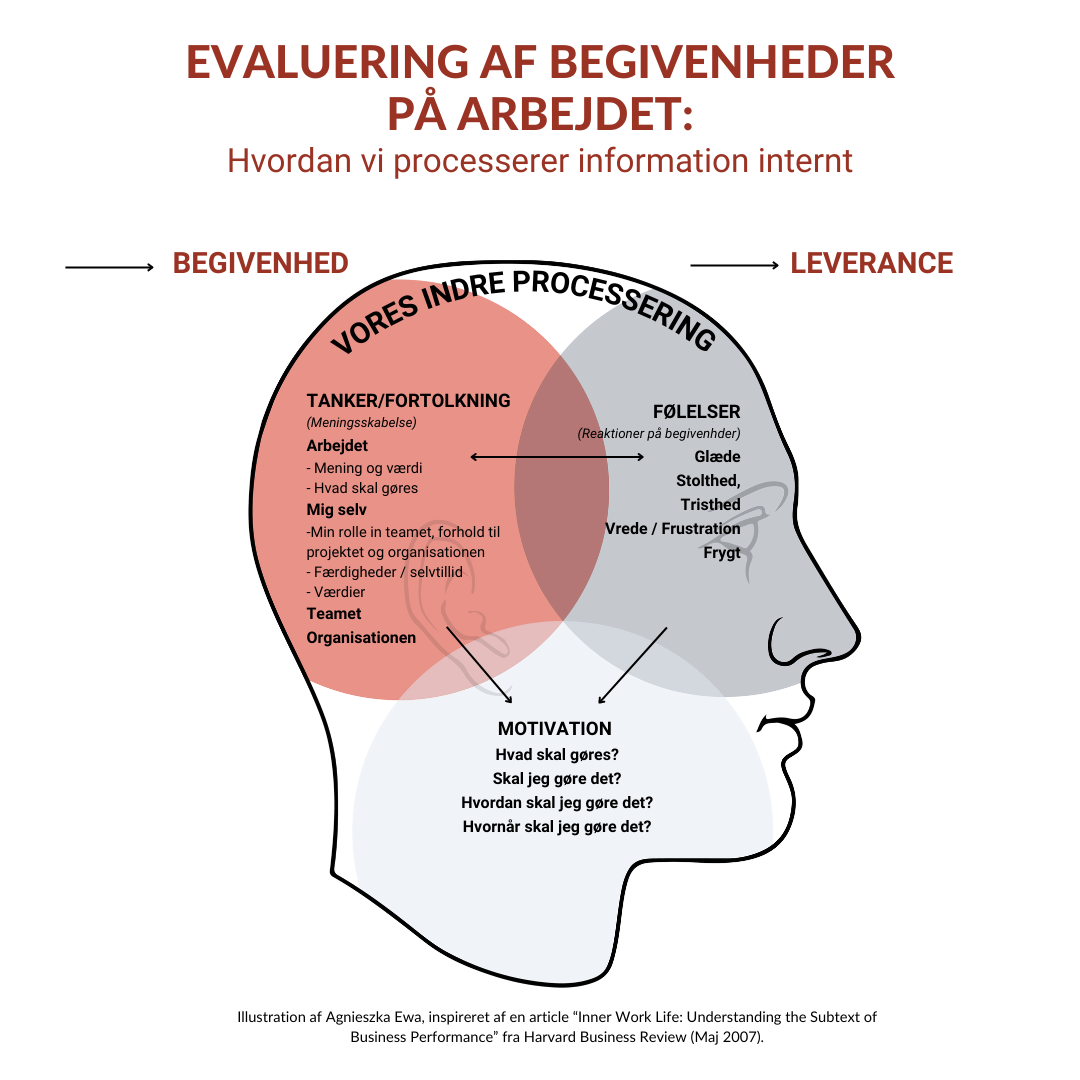 Illustration, der viser virkningen af hverdagsbegivenheder på det indre arbejdsliv og arbejdsdagens præstation som forklaret i artiklen 'Inner Work Life: Understanding the Subtext of Business Performance' fra Harvard Business Review (maj 2007).