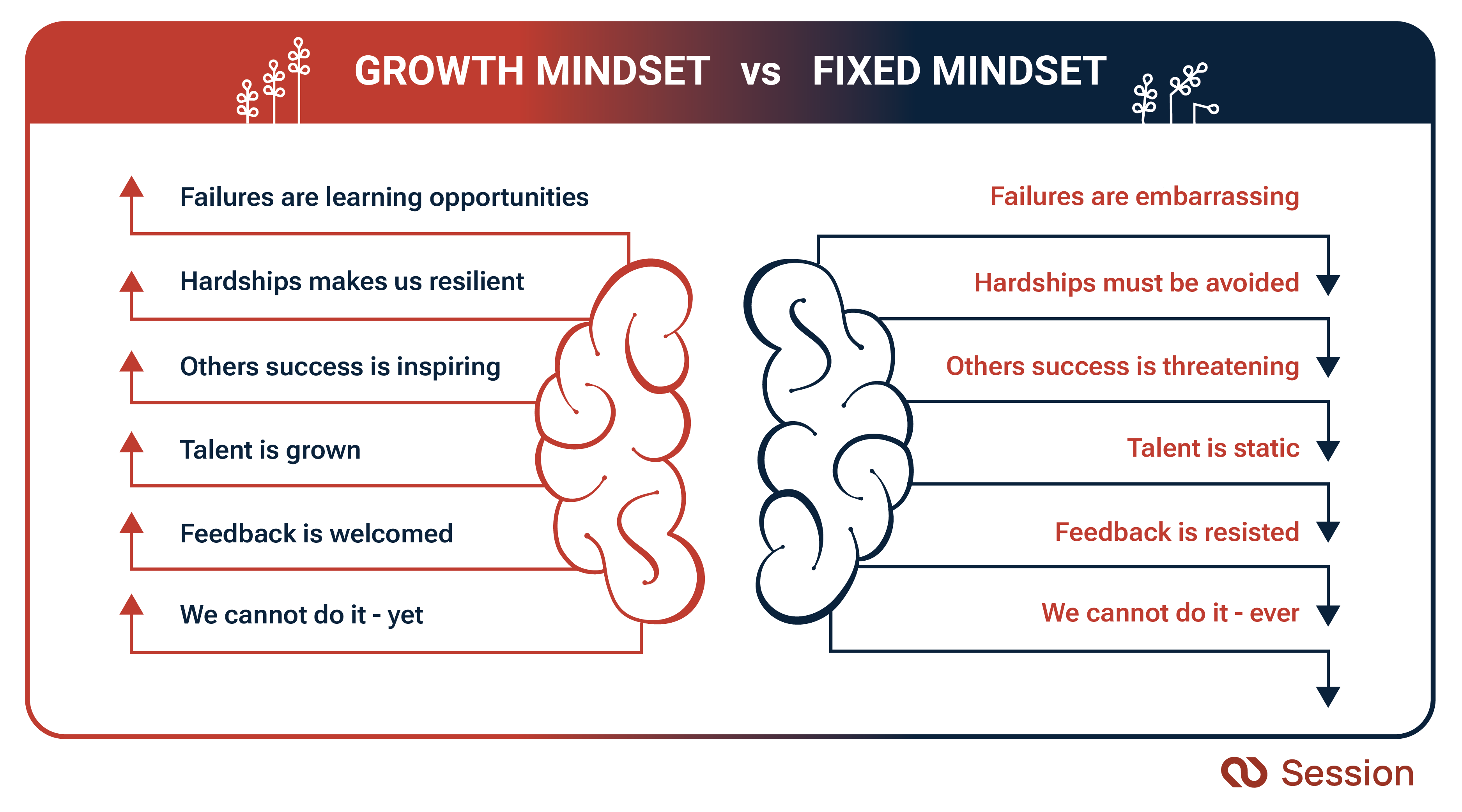 Comparison of Growth vs. Fixed Mindset: Growth sees failures as learning and talent as developed; Fixed views them as static and limiting.