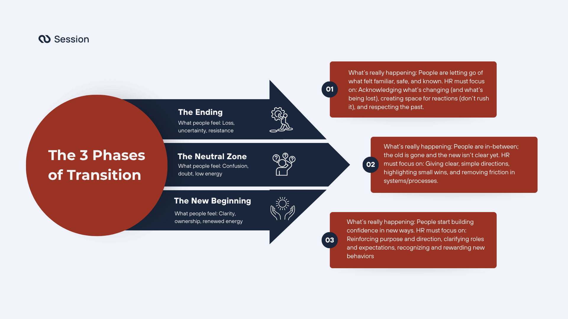 Infographic showcasing the 3 phases of Transition (the ending, the neutral zone, and the new beginning). 