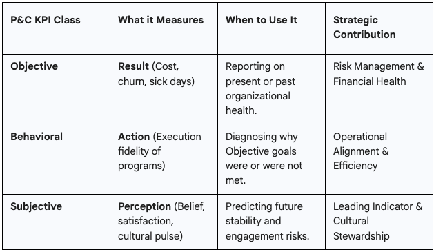Table showcasing the three pillars: objective, behavioral, and subjective KPIs