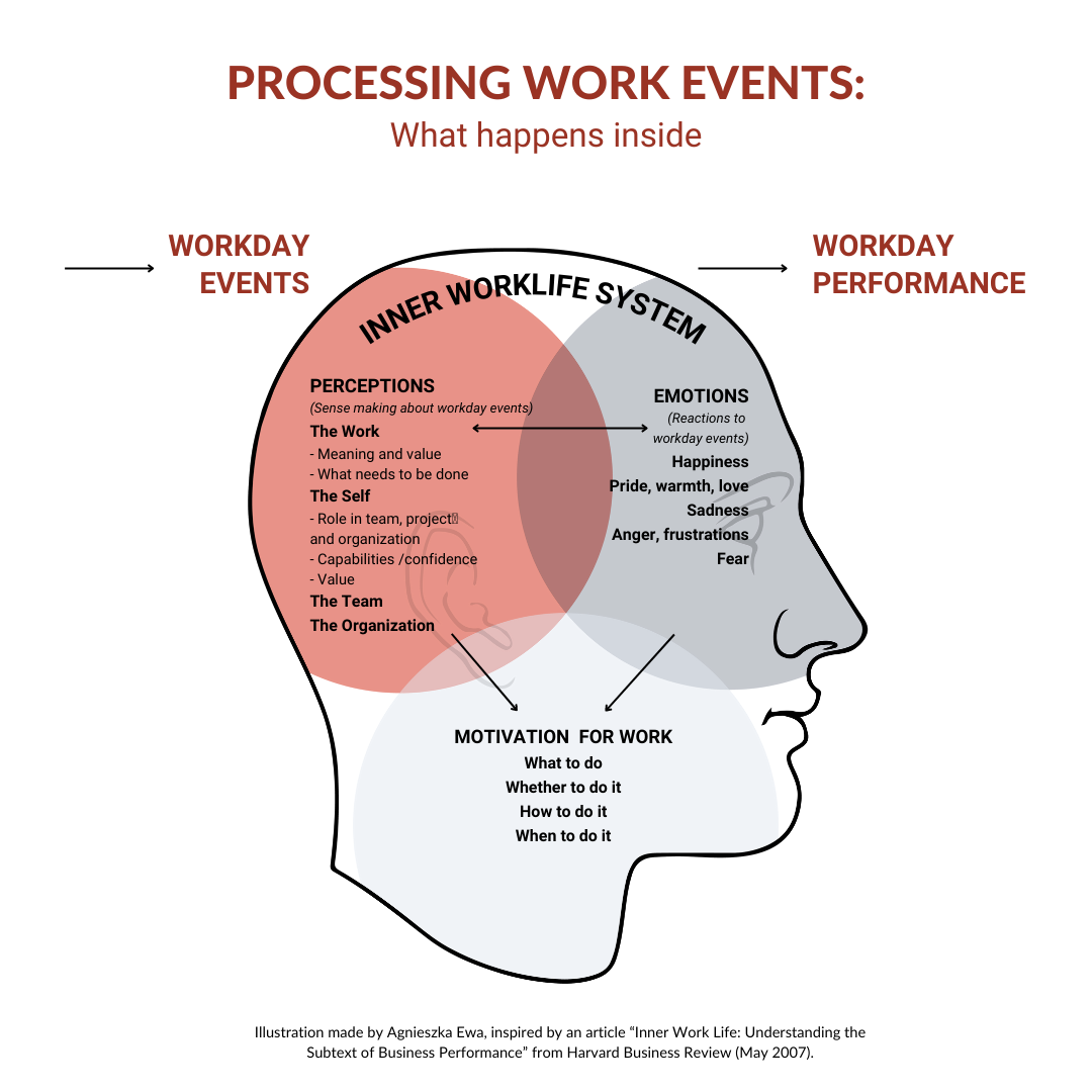 Illustration depicting the impact of workday events on inner work life and workday performance as explained in the article 'Inner Work Life: Understanding the Subtext of Business Performance' from Harvard Business Review (May 2007).