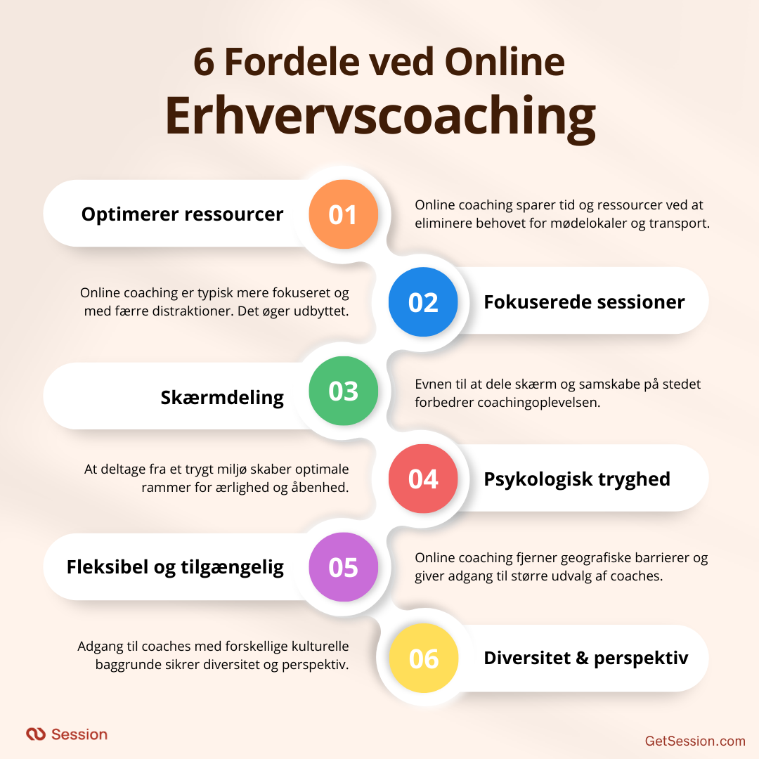 Illustration af 6 fordele ved online erhvervscoaching: 1. Det giver optimal udnyttelse af ressourcer. 2. Coaching sessioner er typisk mere fokuserede. 3. Skærmdeling og samskabelse giver større effekt. 4. Det online univers sikrer psykologisk tryghed. 5. Det er fleksibelt og tilgængeligt. 6. Større udbud sikrer diversitet og perspektiv.