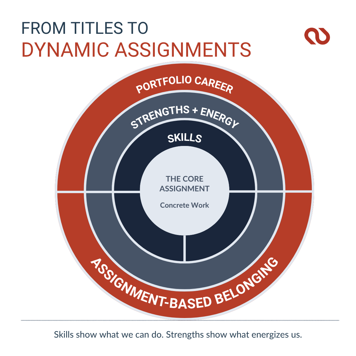 Circular model showing how skills, strengths and energy connect people to dynamic assignments, portfolio careers and task-based belonging.