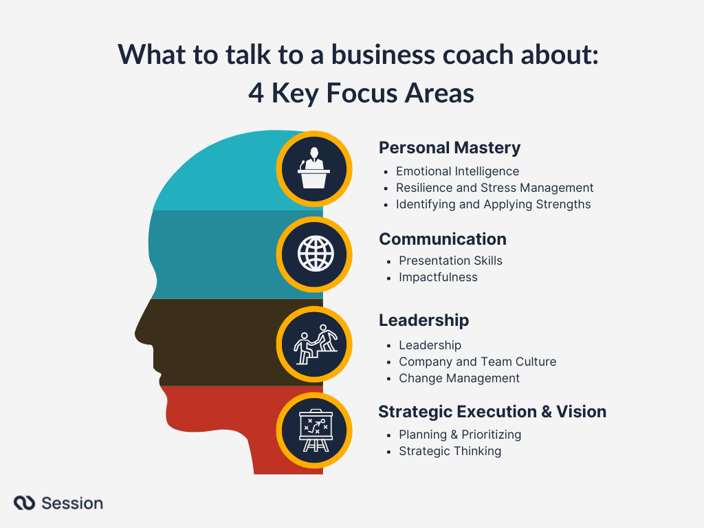 Infographic showcasing 4 pillars on what to talk to your business coach about