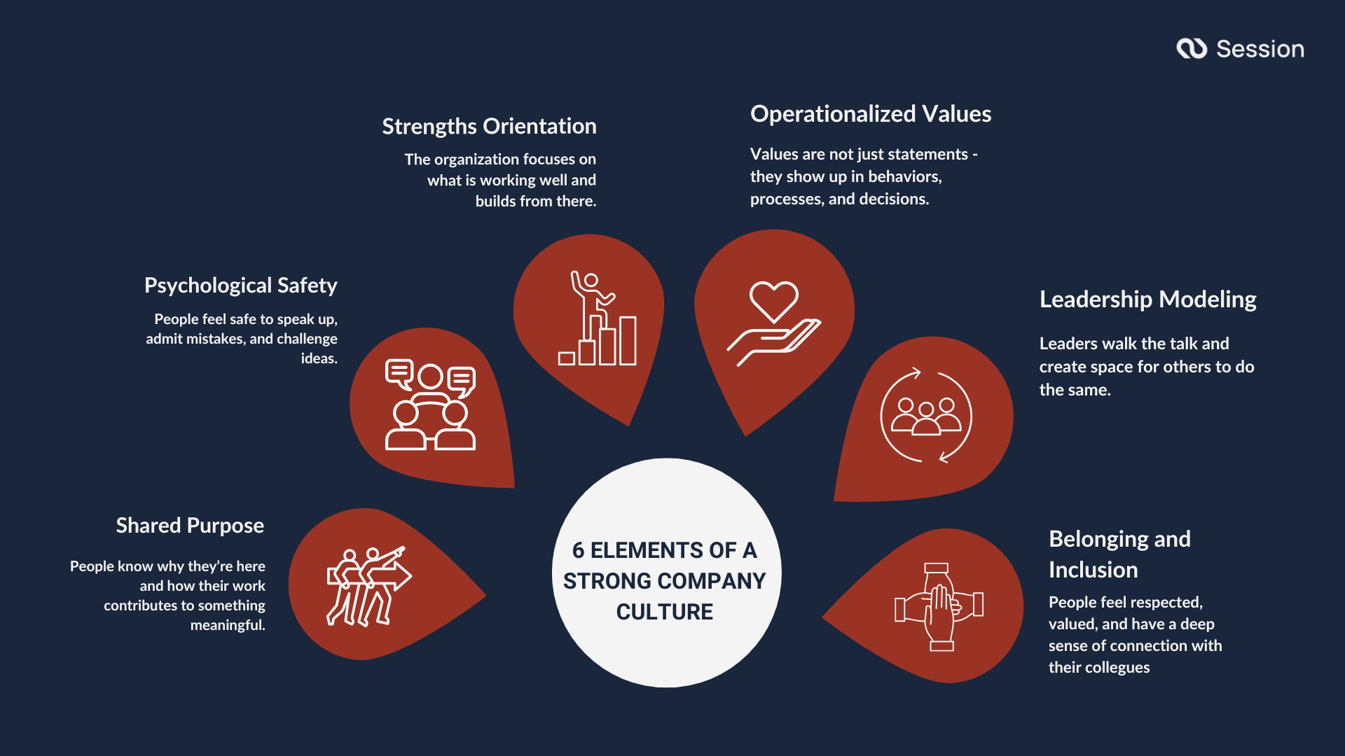 Infographic showcasing 6 elements of a strong company culture