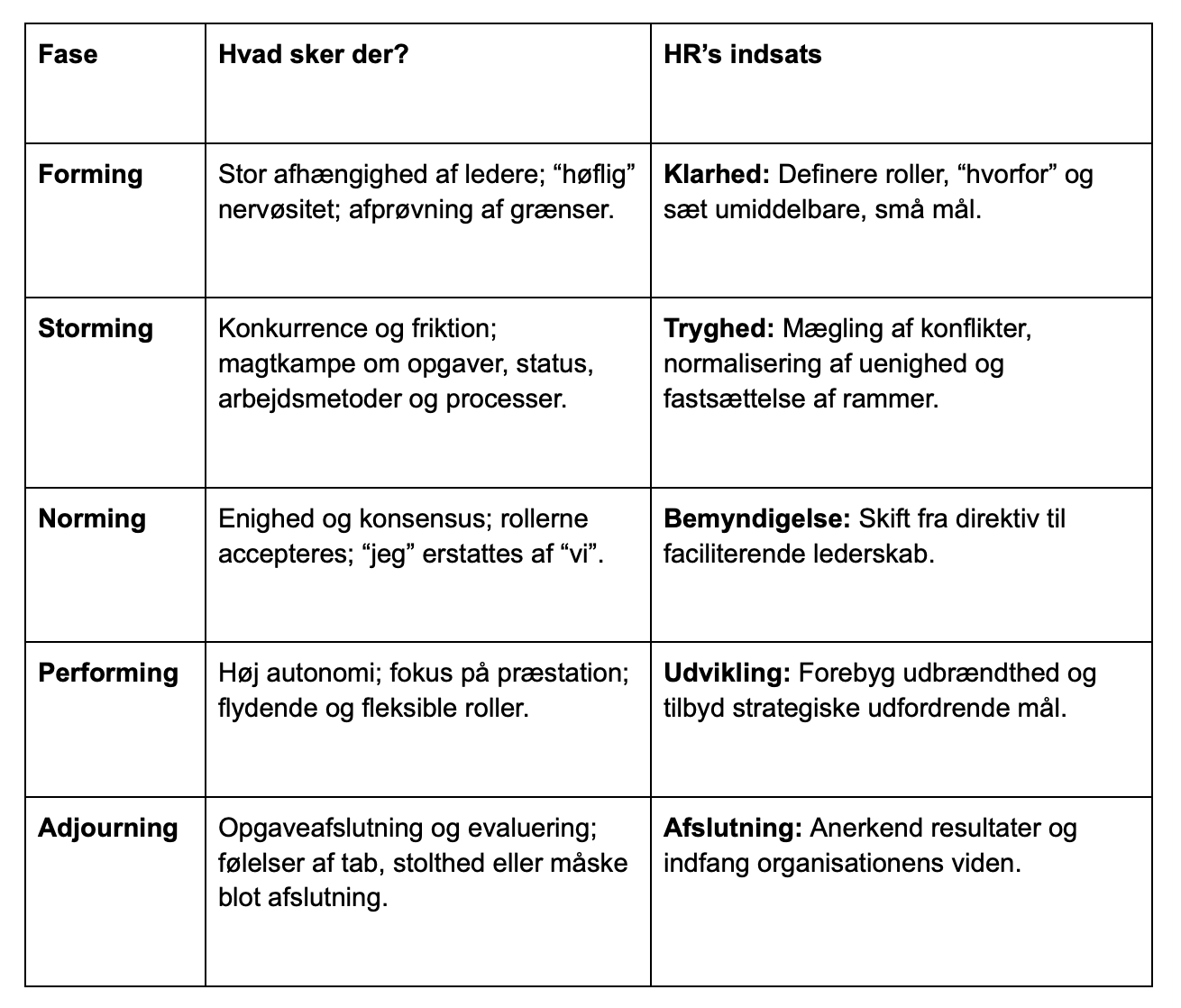 Viser de 5 stages i Tuckmans Model