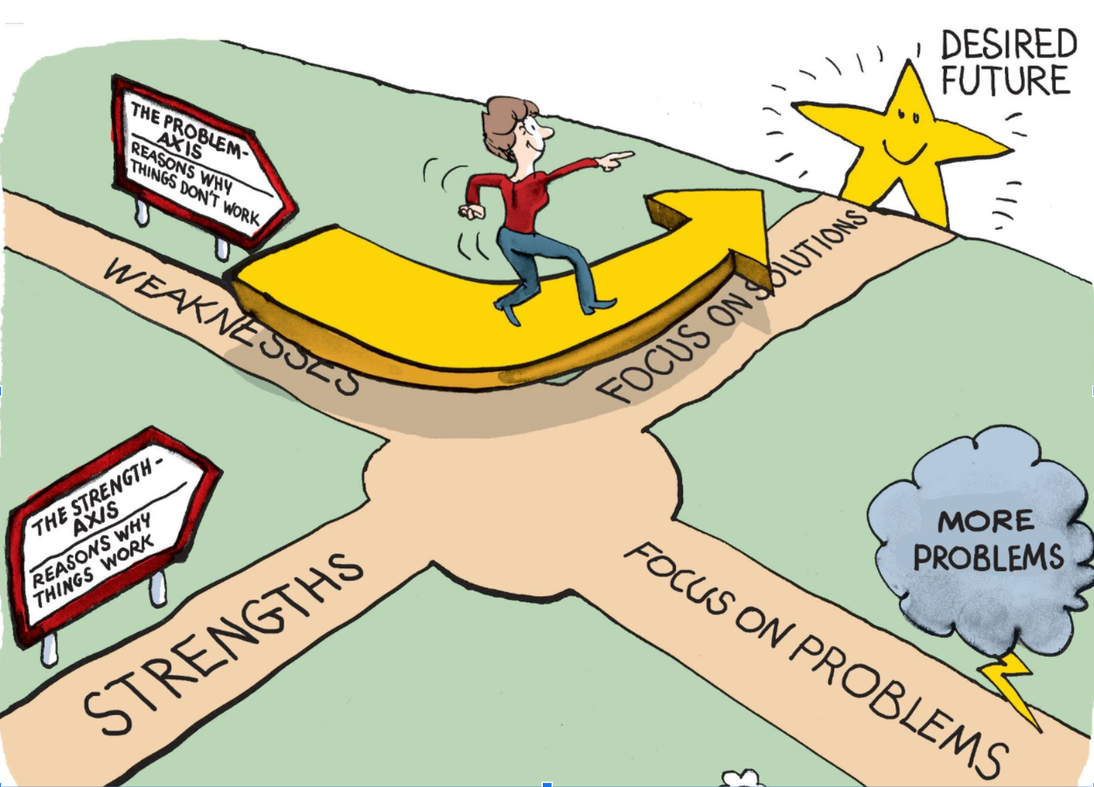 Illustration showing a person at a crossroad with several options for Solutions-Focused Conversations. The person heads down the Focus-on-solutions path.