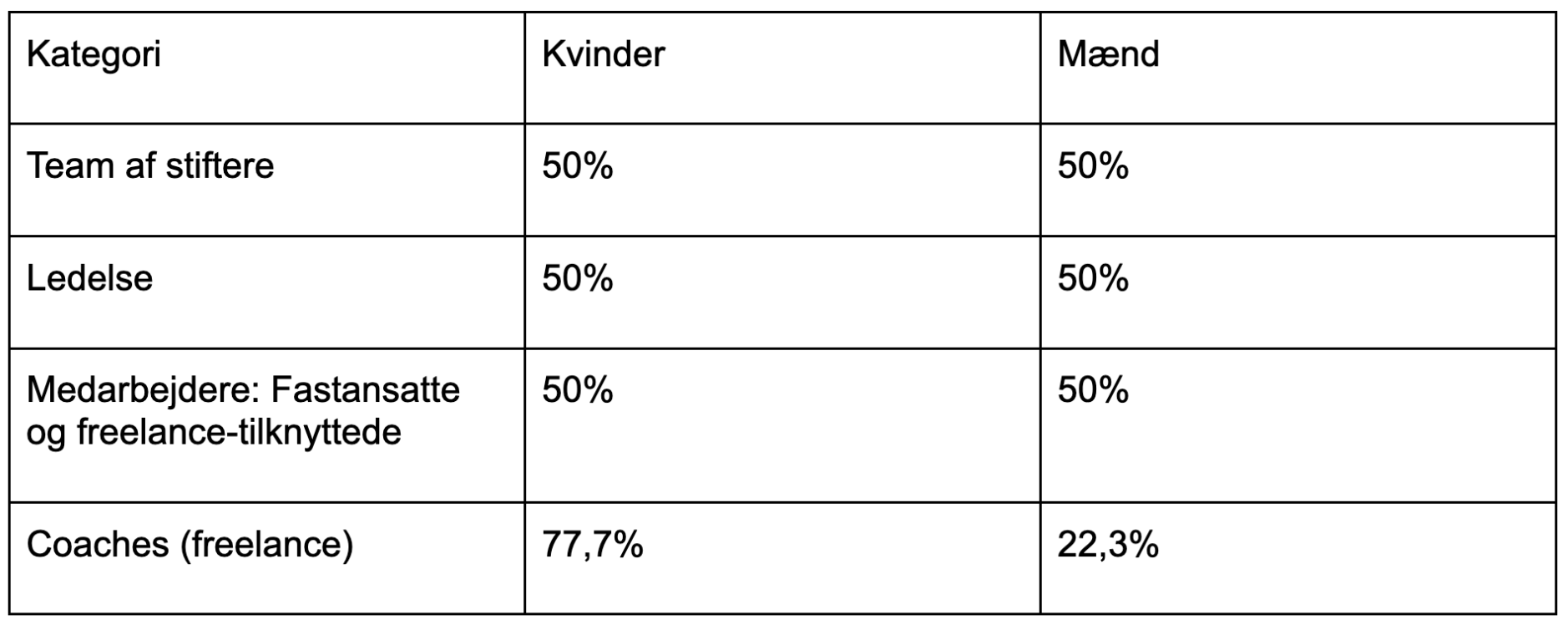 Billede med tabel over kønsfordelingen i Session ApS pr februar 2024.