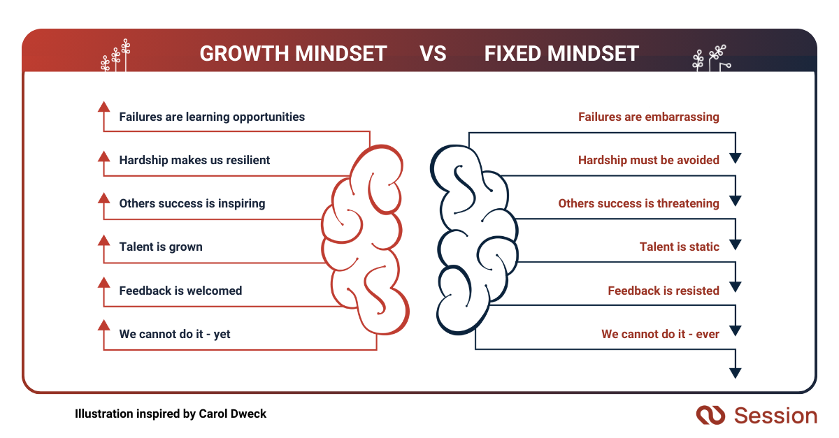 Figure that illustrates the difference between a Growth Mindset and a Fixed Mindset. E.g. the difference between looking at failures as learning opportunities or as embarrassing episodes.