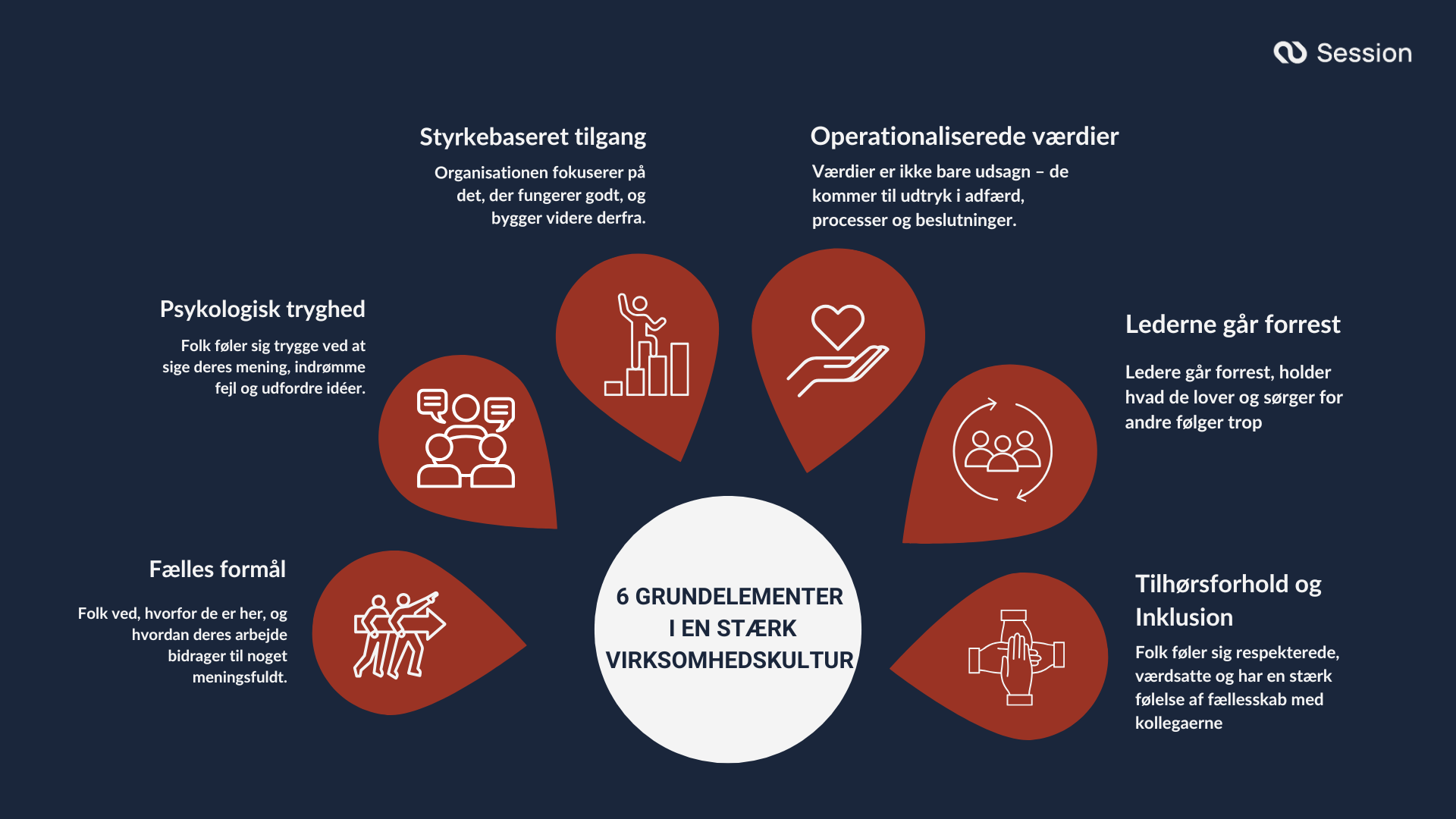 Infografik der viser 6 grundelementer i en stærk virksomhedskultur