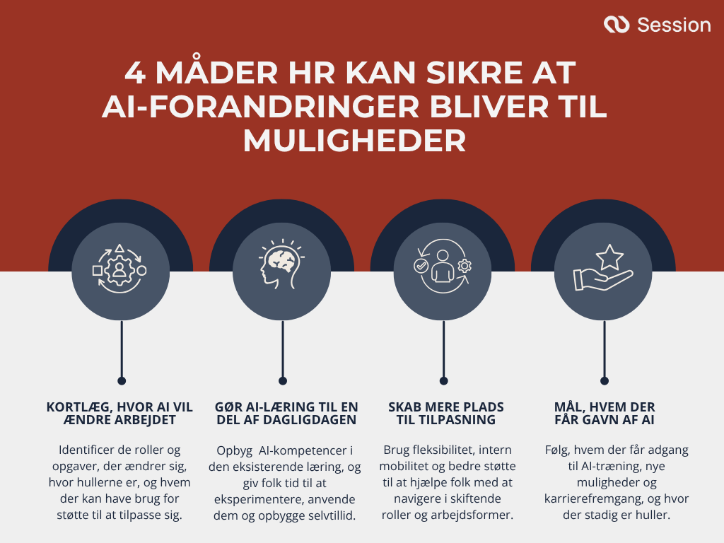 Infografik med fire måder, HR kan gøre AI-forandringer til muligheder: kortlægning, læring, fleksibilitet og måling.