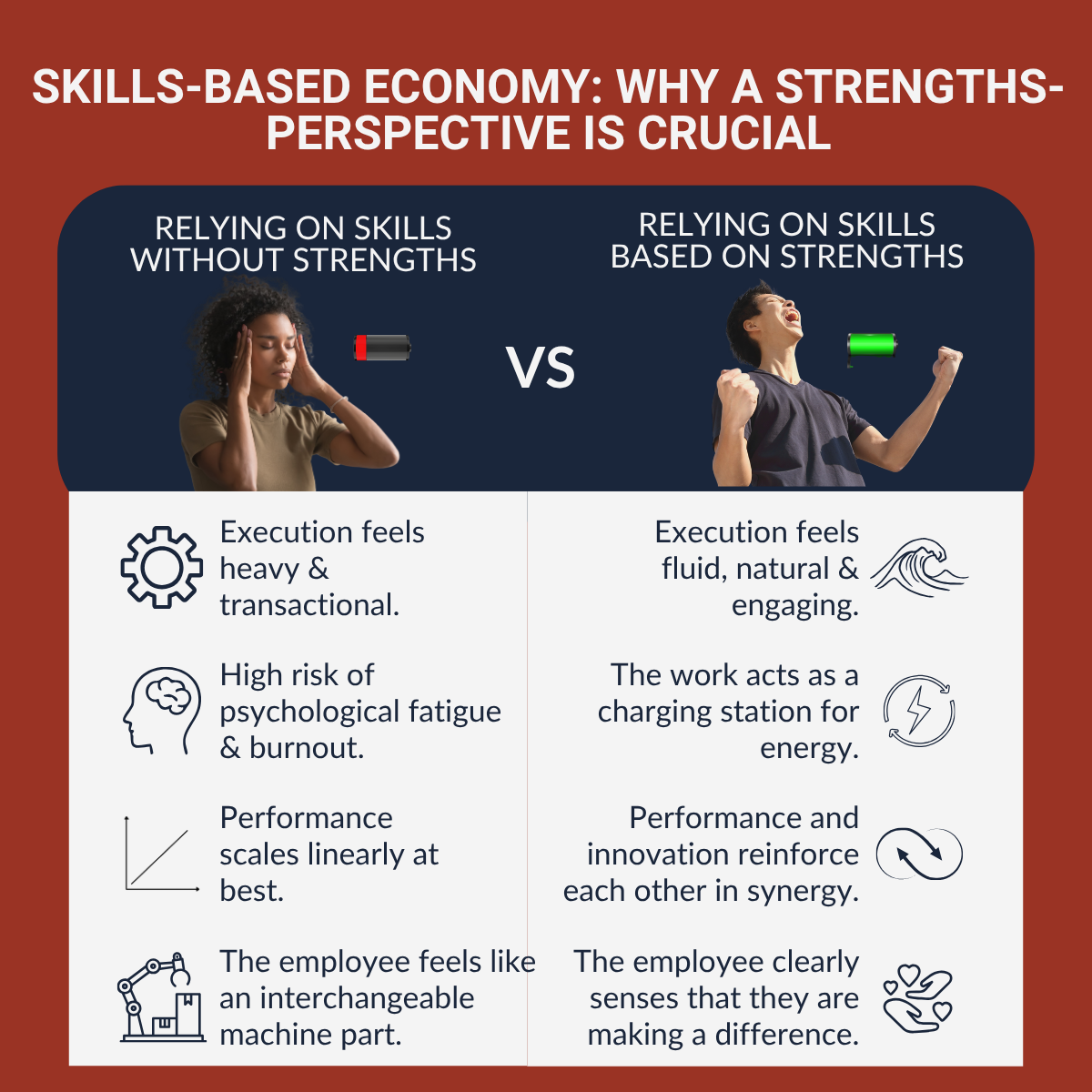 Infographic comparing skills used with vs. without strengths. Without strengths leads to heavy execution, linear performance, and burnout. With strengths leads to fluid execution, synergistic innovation, and high energy.