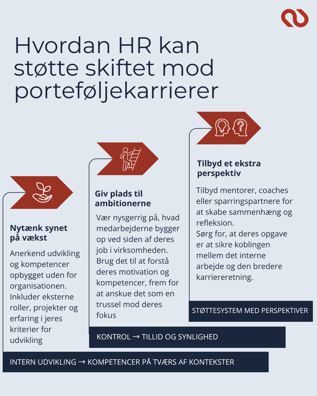 Infografik med titlen "Hvordan HR kan støtte skiftet mod porteføljekarrierer". Grafikken præsenterer en tretrinsmodel med fokus på at nytænke vækst, give plads til eksterne ambitioner og tilbyde et ekstra perspektiv via coaching eller mentorskab. I bunden opsummeres skiftet fra kontrol til tillid og fra intern udvikling til kompetencer på tværs af kontekster.