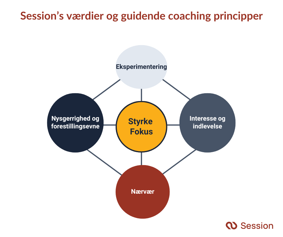 Illustration af Sessions værdier og erhvervscoachings-filosofi. 