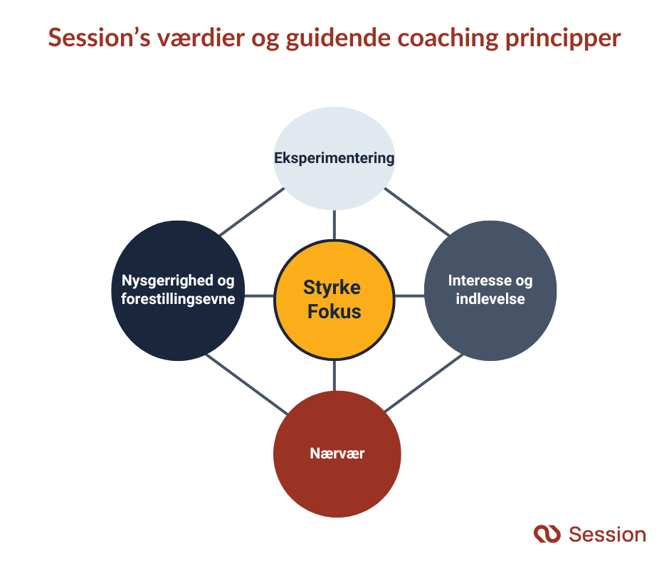 Illustration af Sessions værdier og erhvervscoachings-filosofi.