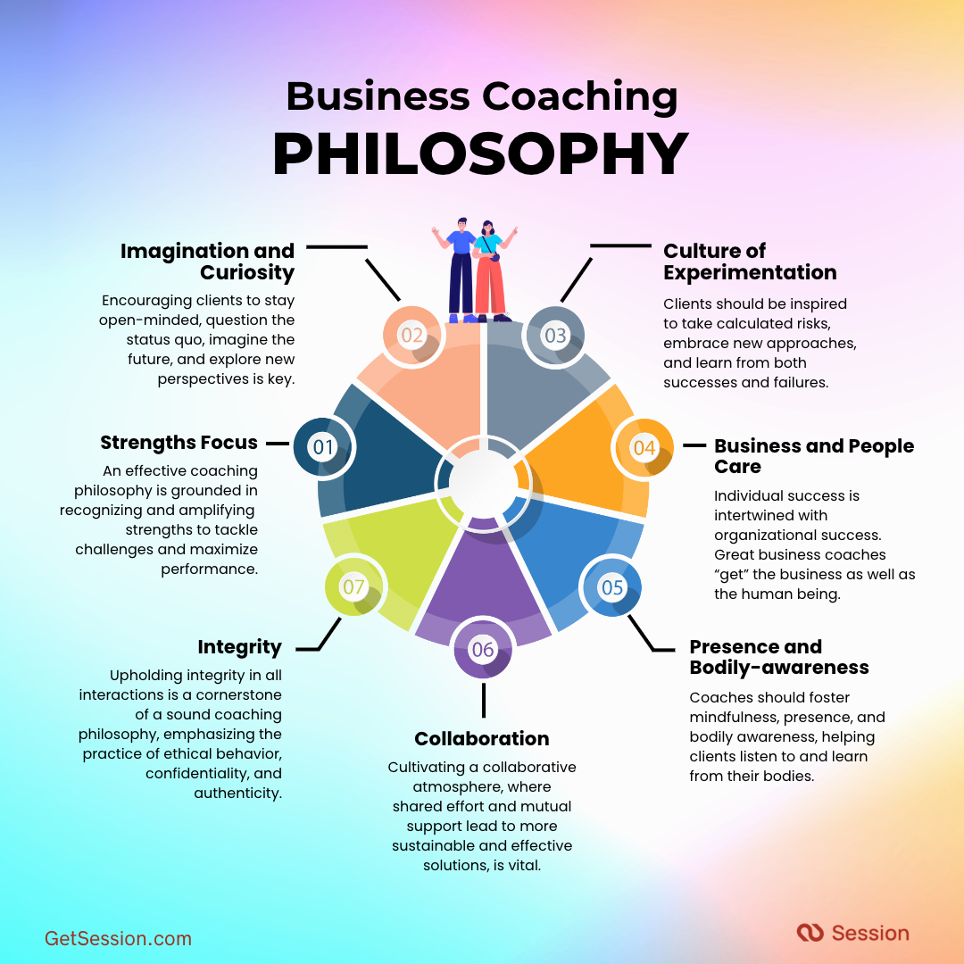 Illustration of Session's Business Coaching Philosophy. 7 key principles guide us: Strengths Focus, Imagination & Curiosity, Culture of Experimentation, Business & People Care, Presence & Bodily-awareness, Collaboration, and Integrity.