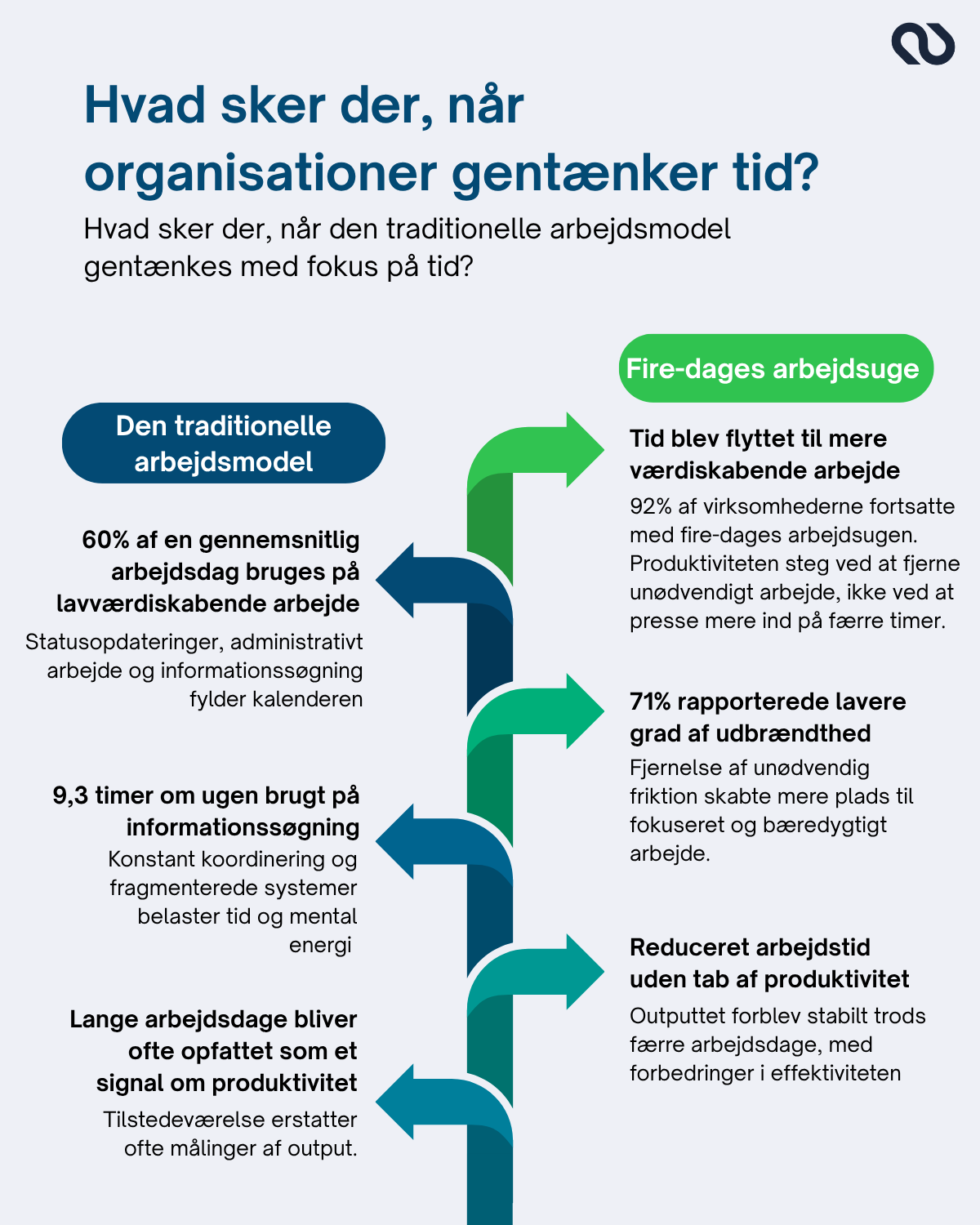 Infografik, der viser hvad der sker, når organisationer gentænker tid — med en sammenligning mellem den traditionelle arbejdsmodel og resultaterne fra forsøget med 4-dages arbejdsuge.
