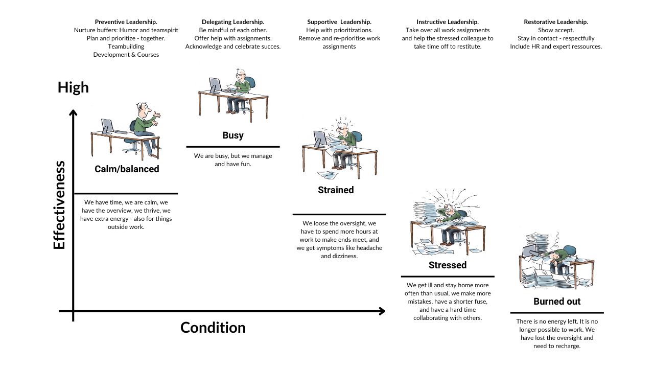 Diagram: 'The Well-Being Ladder' with stages from Calm to Burned Out, showing escalating mental and emotional states.