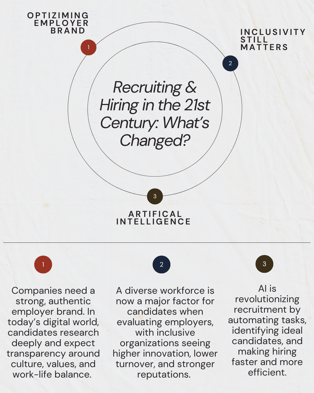 Infographic showcasing the 3 pillars of what has changed in recruitment in the 21st century: employer brand, AI, and DEI.