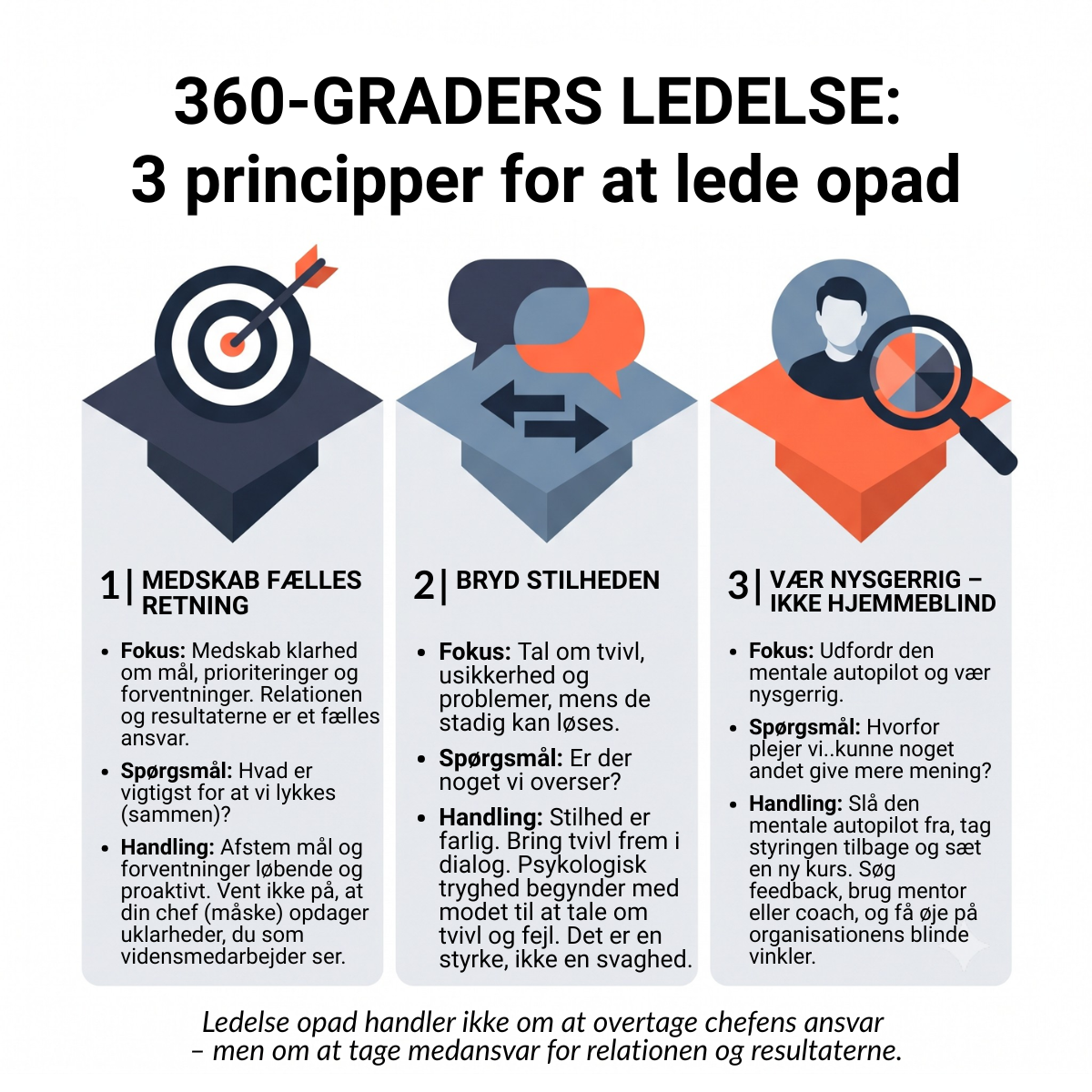 Infografik om 360-graders ledelse og principper for at lede opad: 1) Skab fælles retning, 2) Bryd stilheden og 3) Vær nysgerrig på blinde vinkler.