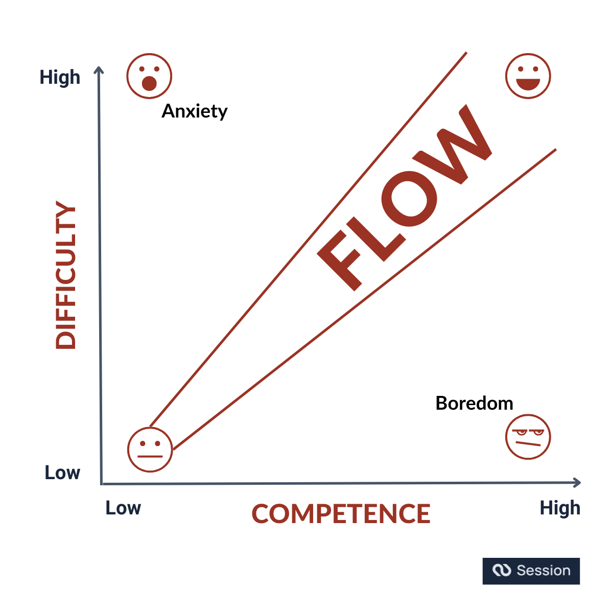 Figure Showing the Optimal Conditions for Getting Into the Zone of Flow at Work.