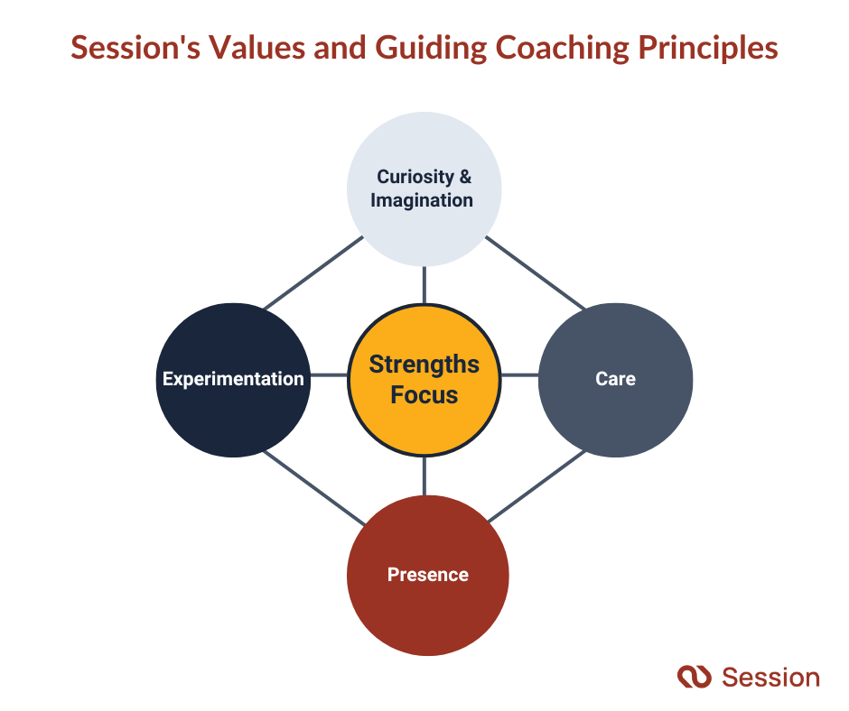 An illustration of Session's values and guiding coaching principles.