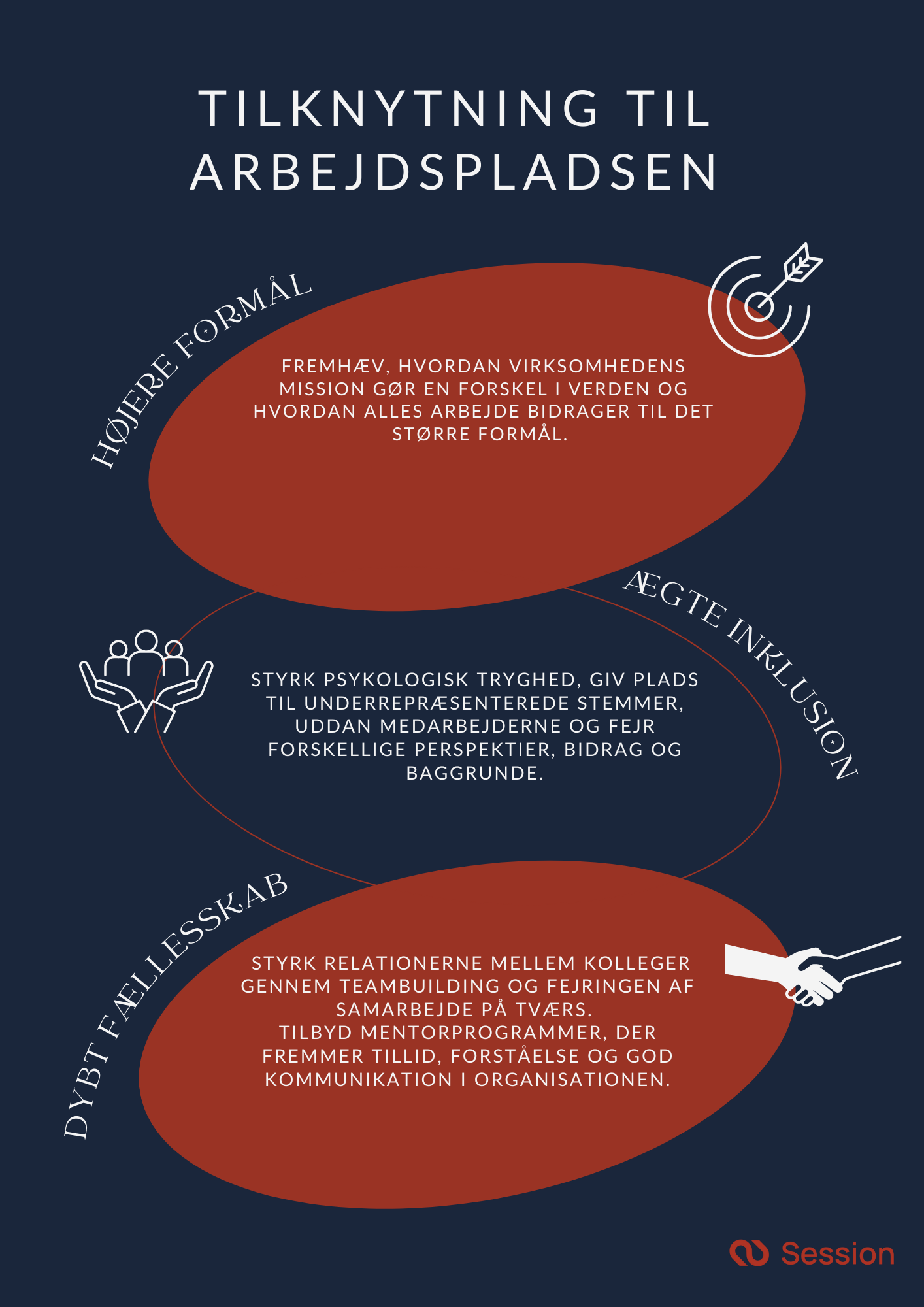 Infographic om "Hvordan man fremmer tilknytning til arbejdspladsen" fremhæver tre elementer: formål, inklusion og stærke relationer