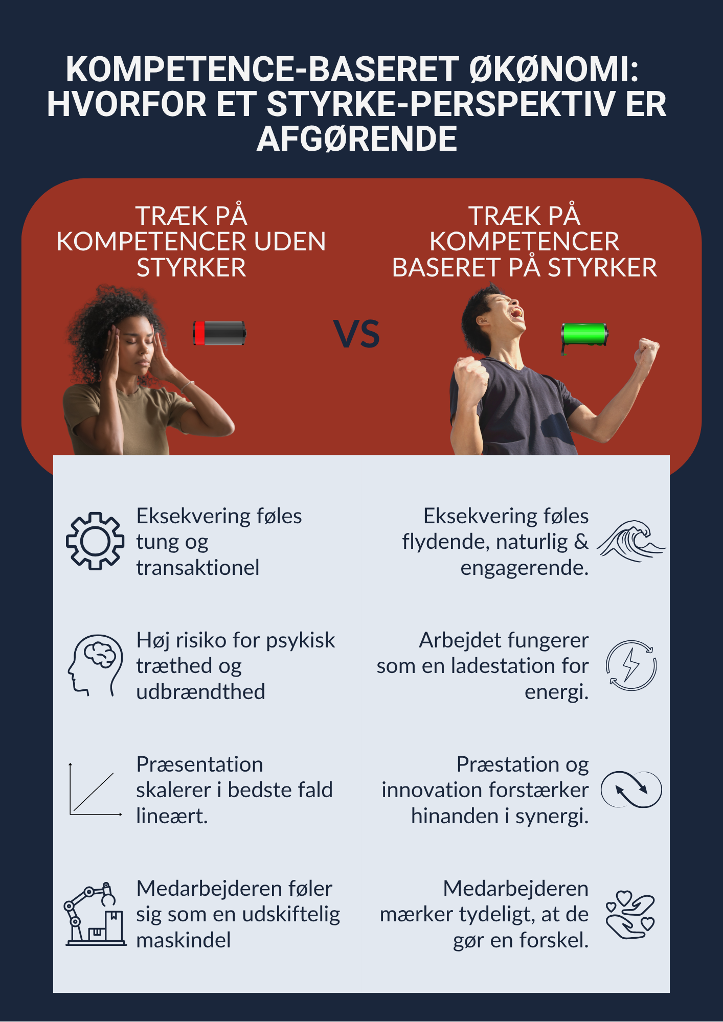 Infografik om kompetenceøkonomien, der sammenligner "Energifælden" (kompetencer uden styrker, som dræner medarbejderen for energi) med "Fusionen" (kompetencer bygget på styrker, som skaber arbejdsglæde, synergi og overskud).
