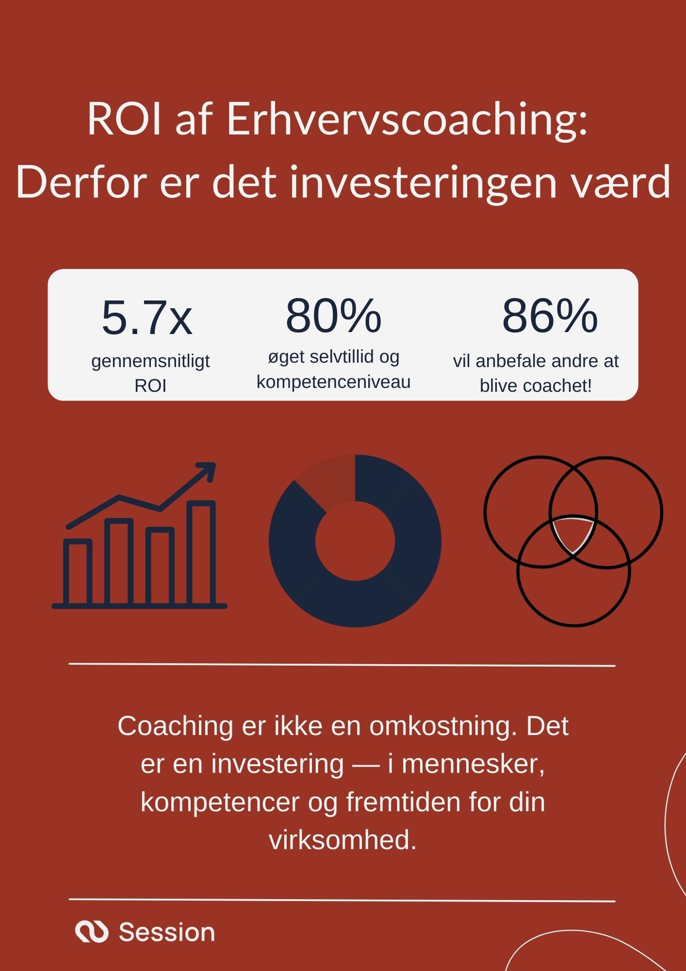 Infographik der viser hvorfor erhverscoaching påvirker ROI positivet.