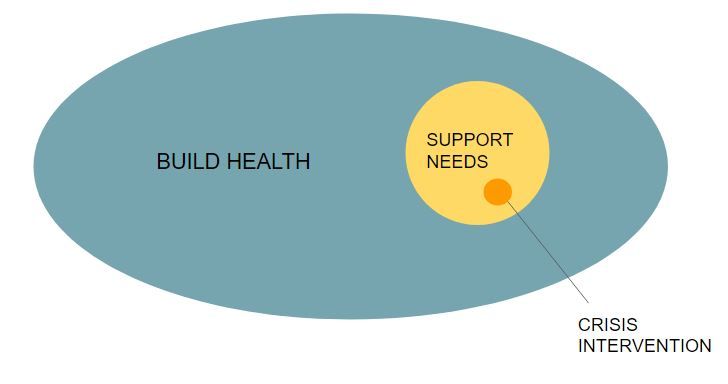 Illustration of the intersection between workplace health, mental health and crisis intervention.