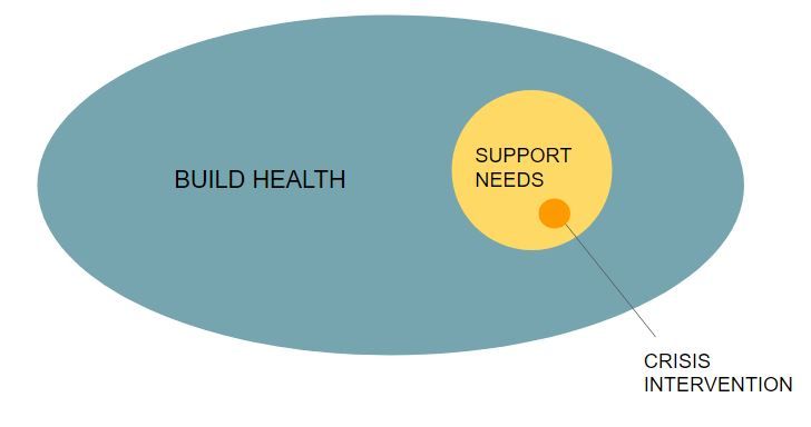 Illustration af krydsfeltet mellem sundhed på arbejdspladsen, mental sundhed og kriseintervention.