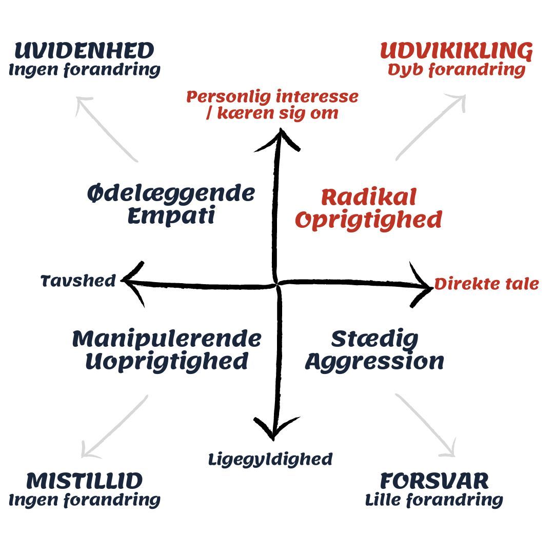 Diagram over Kim Scotts koncept om radikal ærlighed - opdelt i fire sektioner: Radikal oprigtighed, stædig aggression, ødelæggende empati og manipulerende uoprigtighed. X-aksen repræsenterer 'Direkte tale' og y-aksen repræsenterer 'Personlig interesse / kæren sig om'.