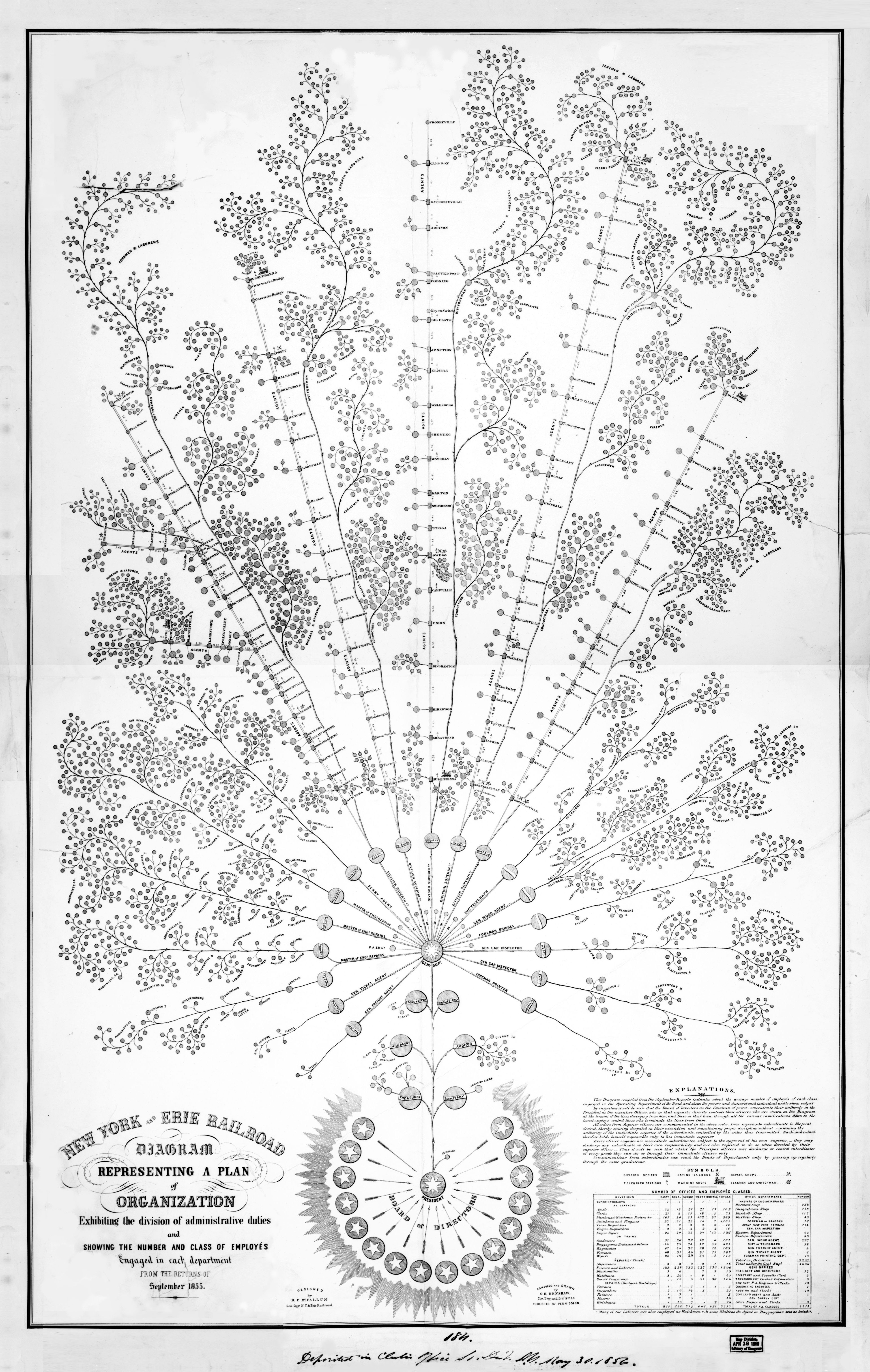 Organizational diagram of the New York and Erie Railroad, 1855