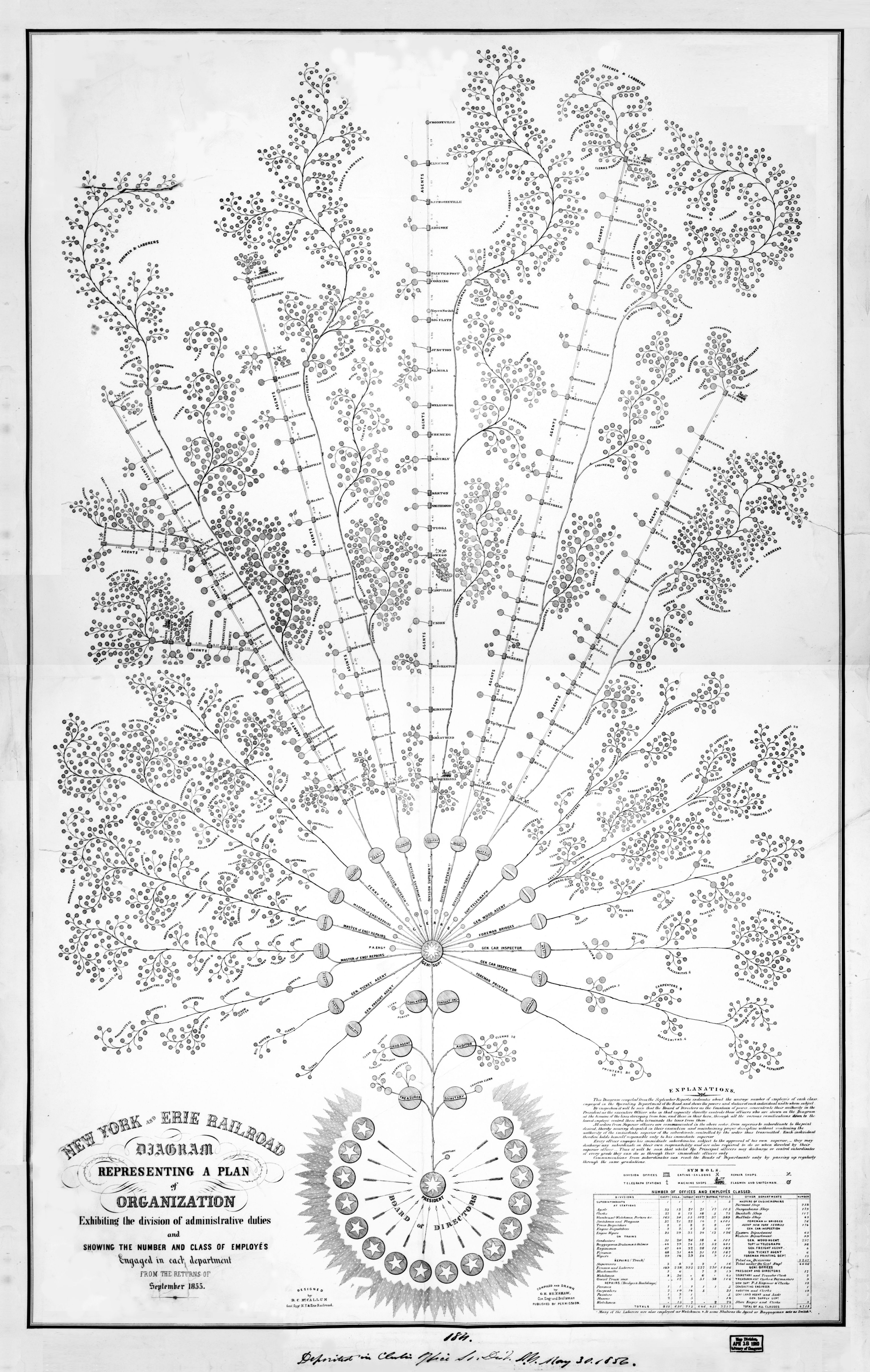 Organisationsdiagram for New York og Erie Jernbanen anno 1855