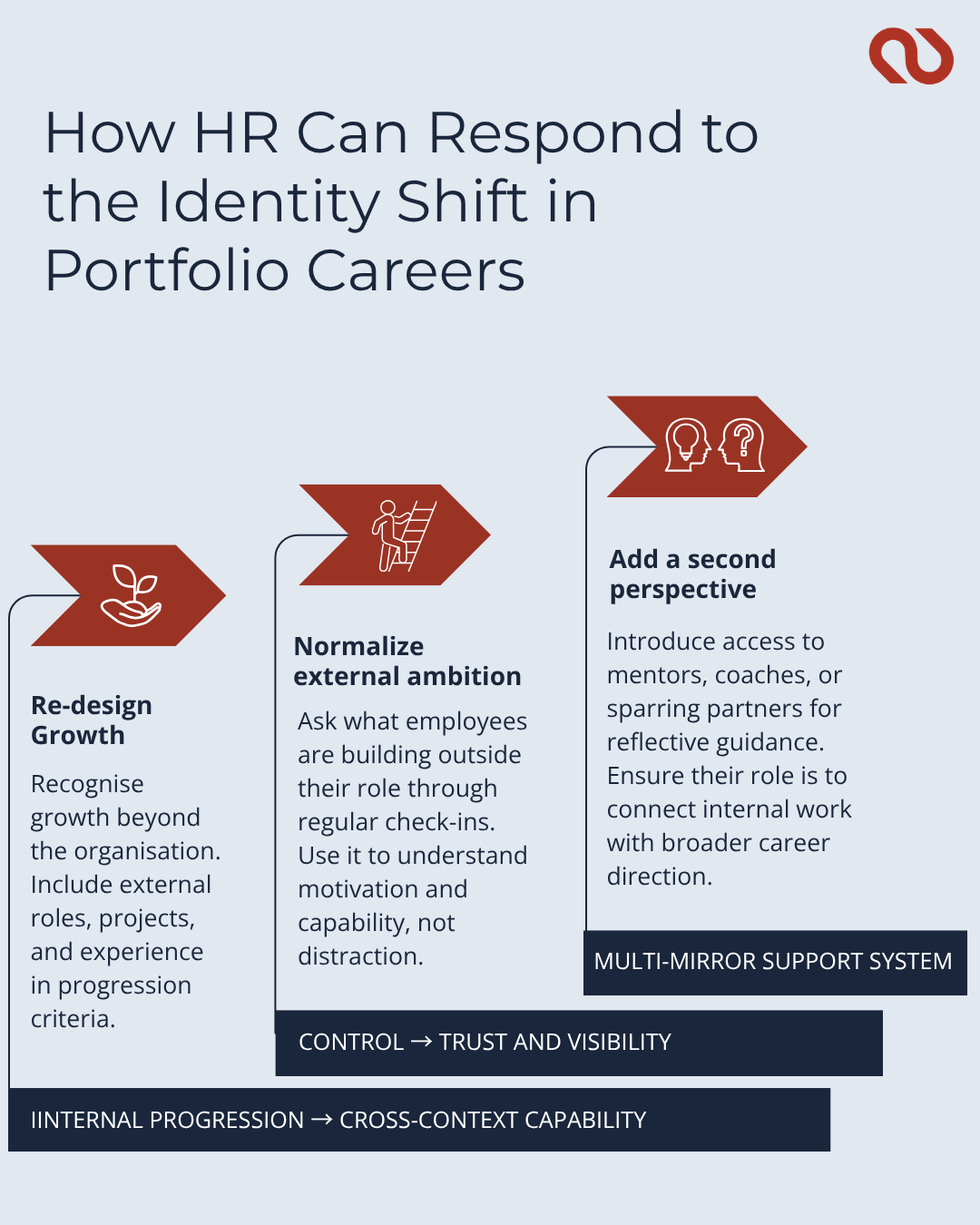 Infographic showcasing how HR can respond to the identity shift in portfolio careers