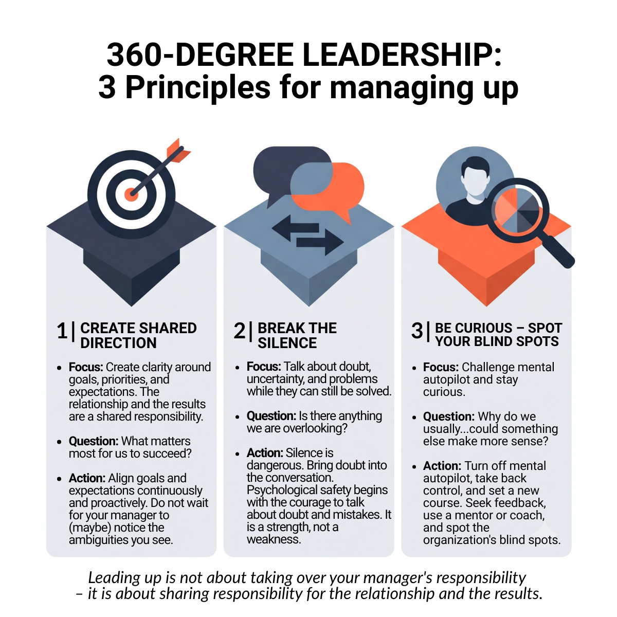Infographic on 360-degree leadership outlining 3 principles for managing up: 1) Create shared direction, 2) Break the silence, and 3) Be curious and spot blind spots.