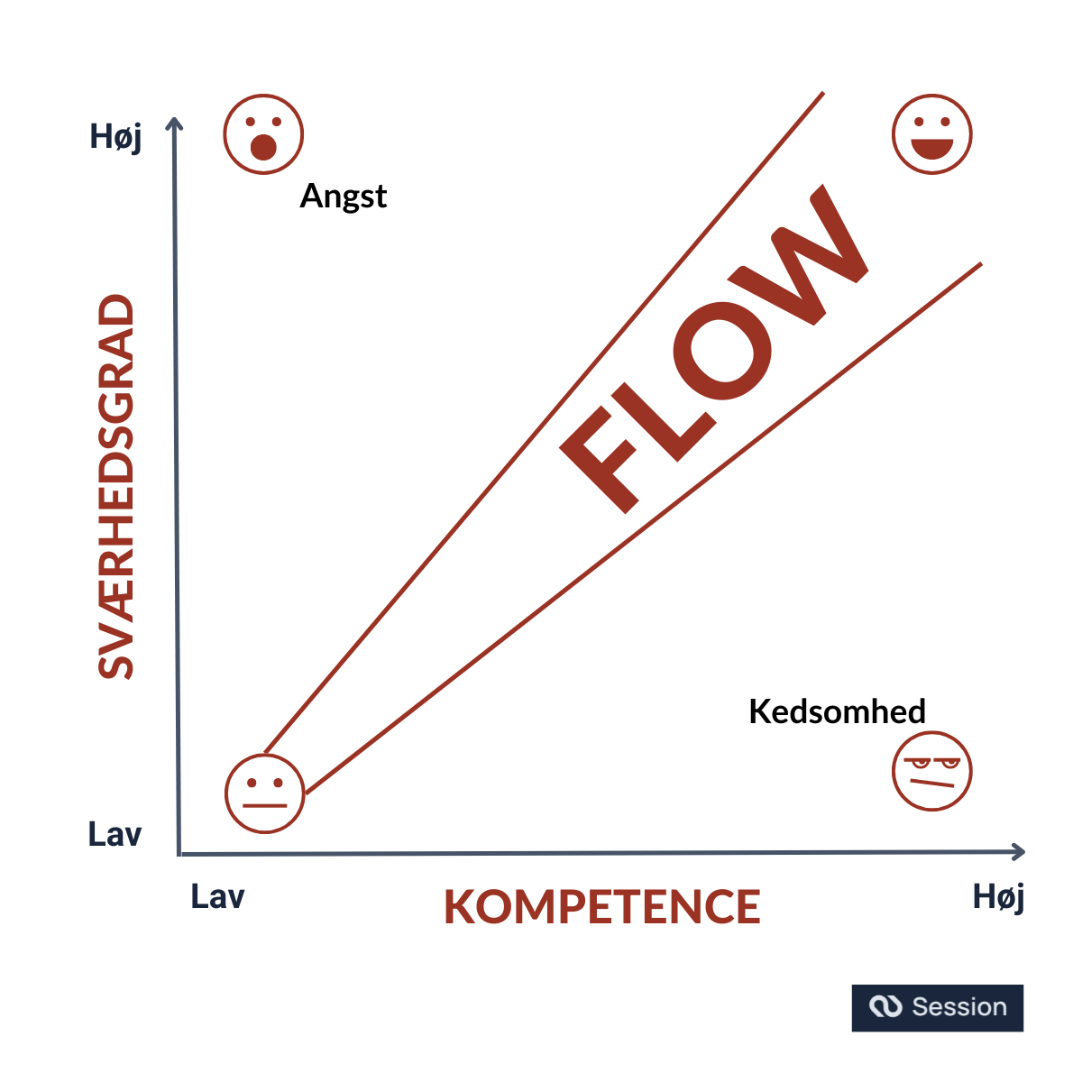 Figur, der viser de optimale betingelser for at komme ind i flowzonen på arbejdet.