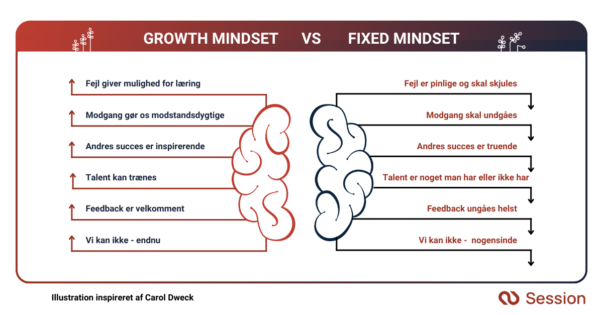 Figur der illustrerer forskellen mellem et "Growth Mindset" og et "Fixed Mindset". Fx. om fejl giver mulighed for læring eller blot er pinlige episoder der skal glemmes.