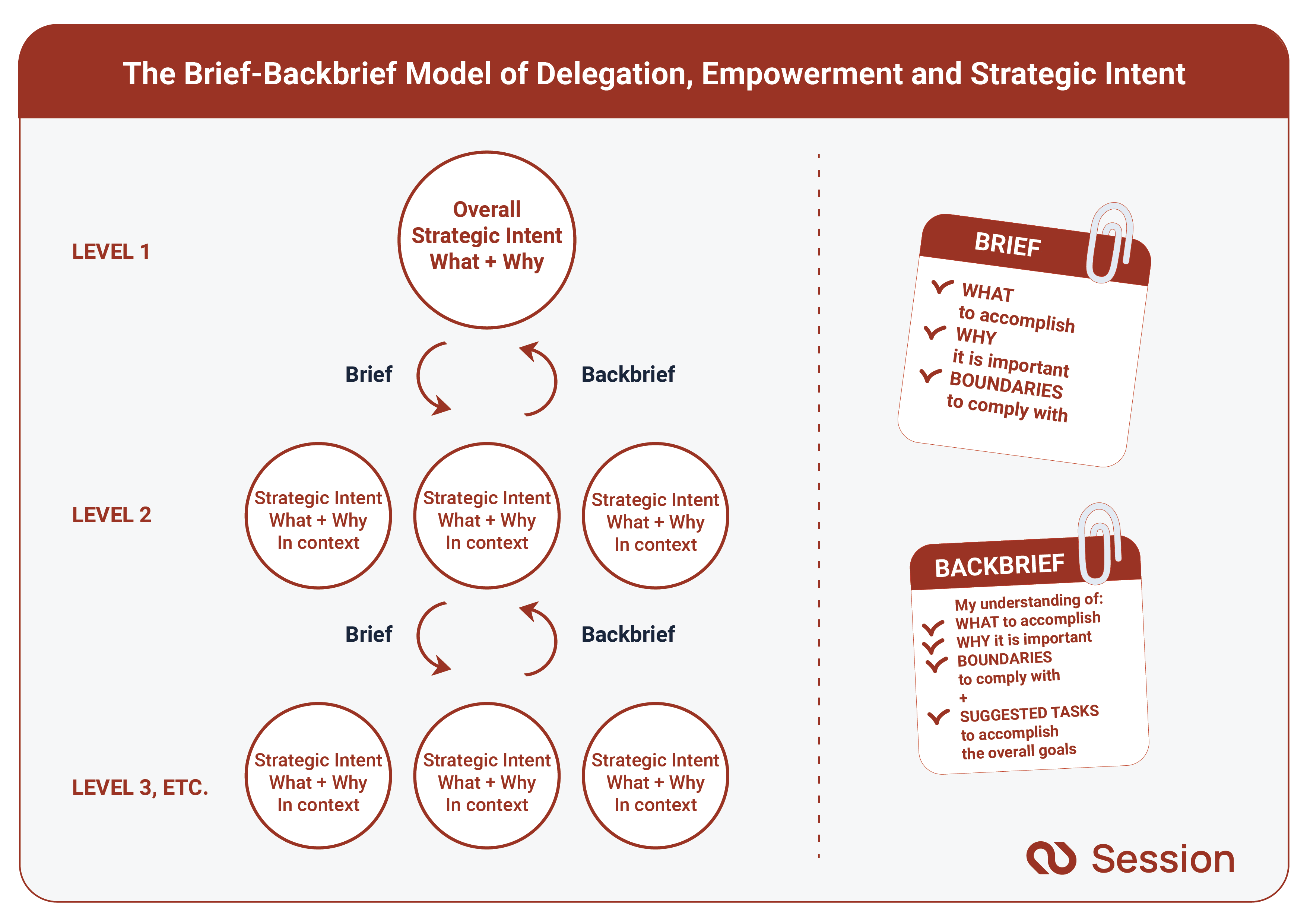 The Brief-Backbrief Model of Delegation, Empowerment and Strategic Intent