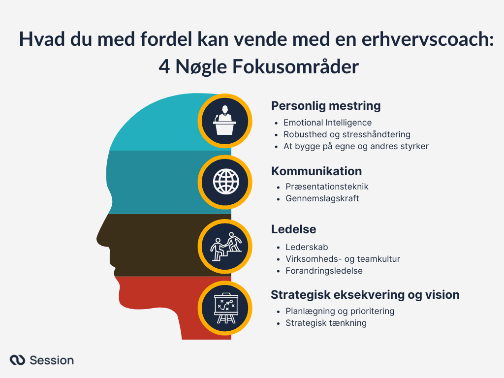 Infografik der viser 4 nøgle emner at tale med din erhvervscoach om