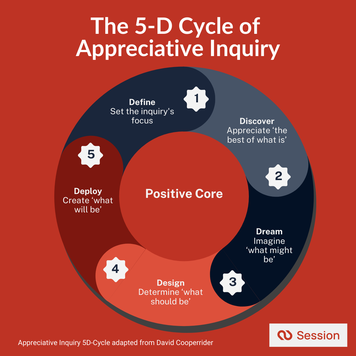 Illustration of the 5-D Cycle of Appreciative Inquiry