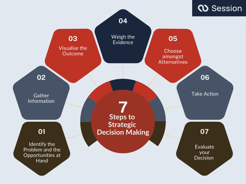 An illustration with 7 steps to strategic decision making from getsession.com