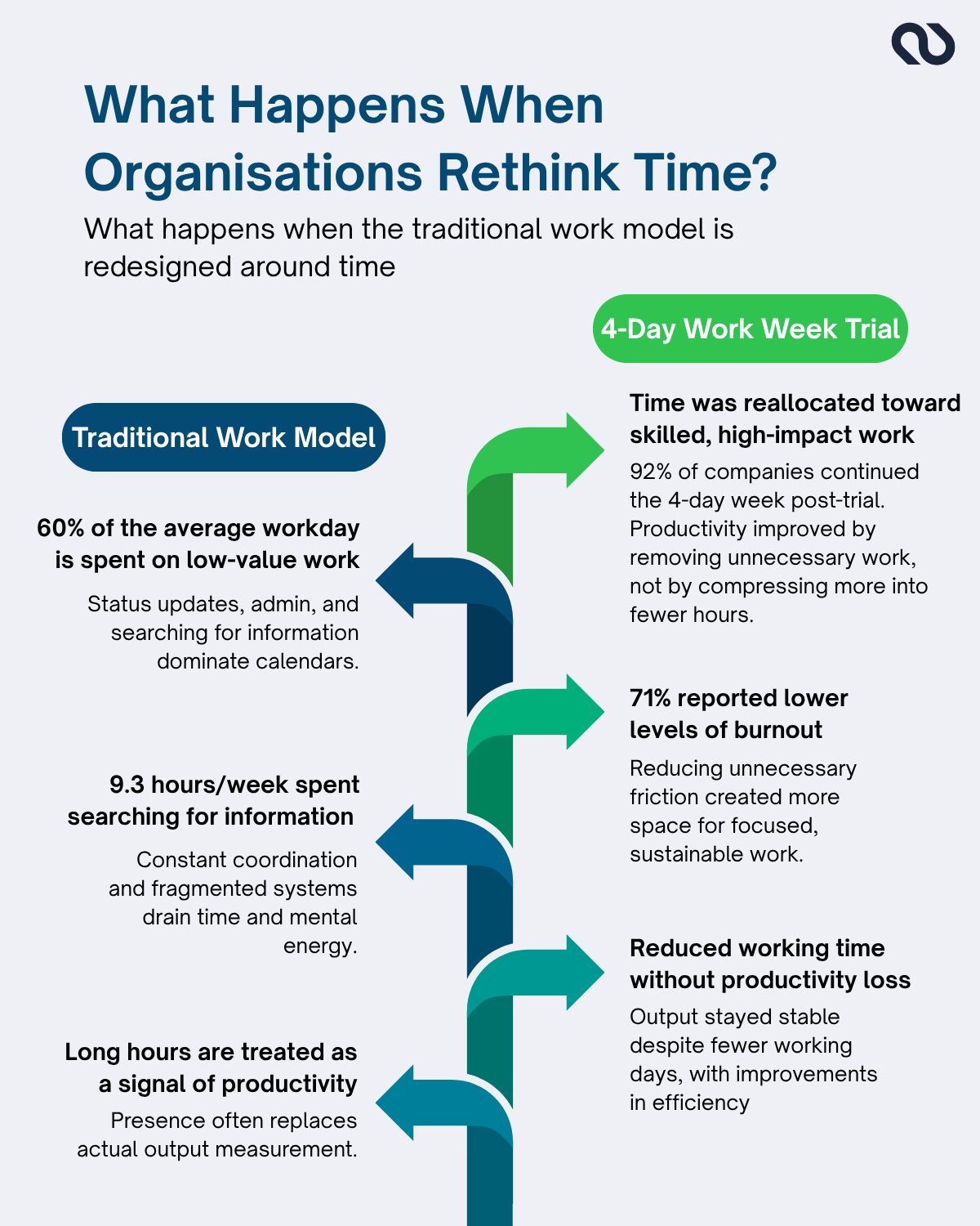 Infographic showcasing what happens when organizations rethink time, comparing the traditional work model to the 4-day work week trial results