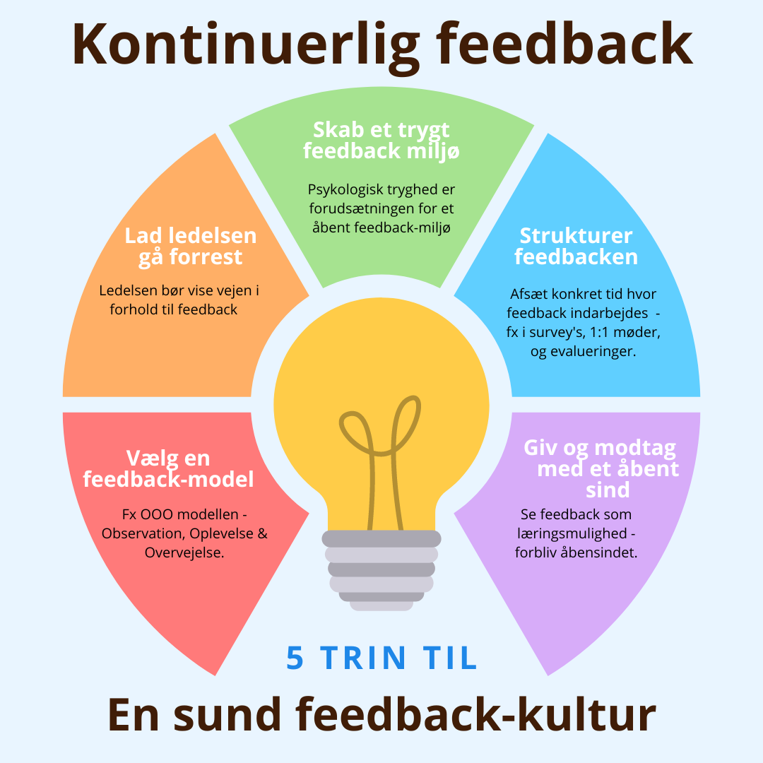 Grafik der illustrerer de 5 trin til at skabe en kultur for kontinuerlig feedback: Vælg en Feedback Model, Lad ledelsen gå forrest, Skab et trygt feedback-miljø, Strukturer feedback, Giv og modtag med et åbent sind.