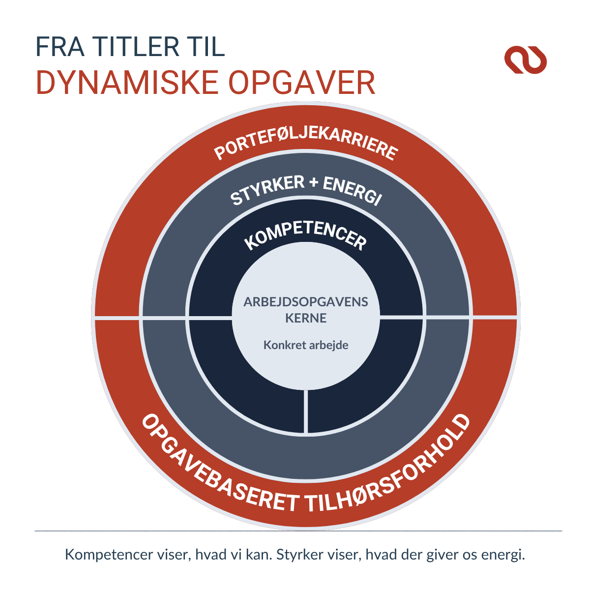 Cirkulær model, der viser, hvordan kompetencer, styrker og energi kobles til dynamiske opgaver, porteføljekarrierer og tilhørsforhold.