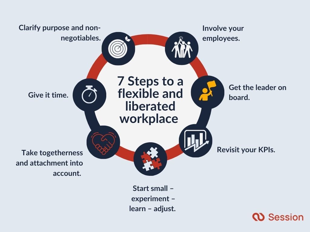 Infographic showcasing the 7 steps to a flexible and liberated workplace